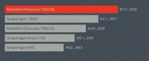 Dimensity 7300 vs Dimensity 7050