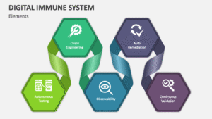 What is Digital Immune System?